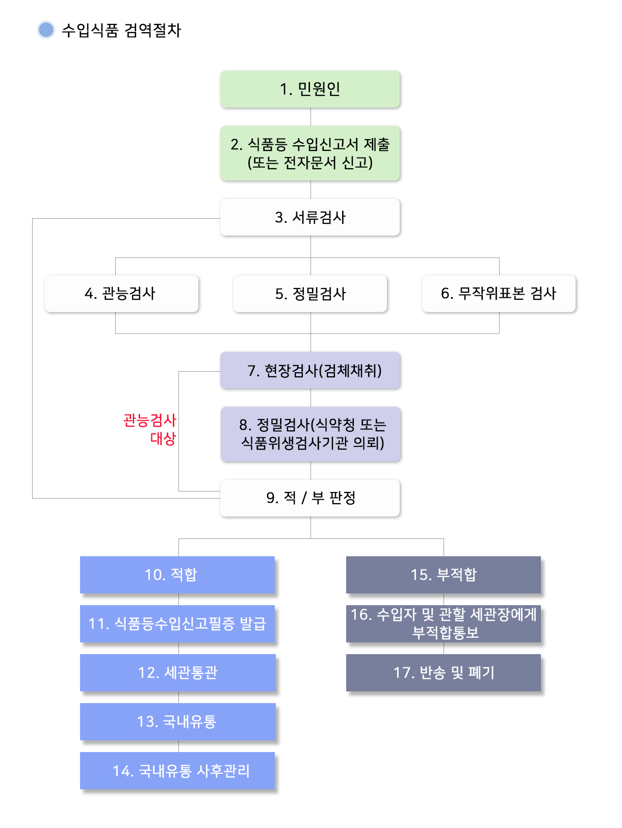 수입식품 검역절차